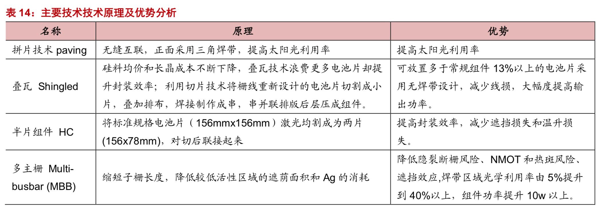 光伏组件在光伏产业链中的作用,全球光伏产业链发展趋势及展望