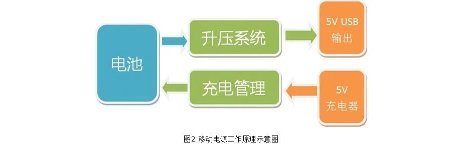 24v移动电源内部构造,如何避免移动电源的爆炸和自燃