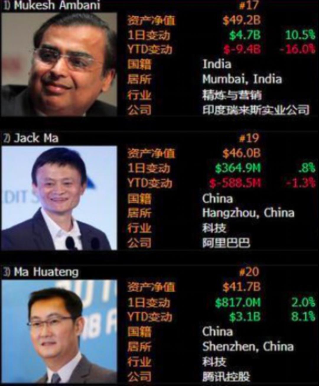 太突然!马云亚洲首富被印度富豪抢走!美国人背后“搞事情”,狂砸400亿