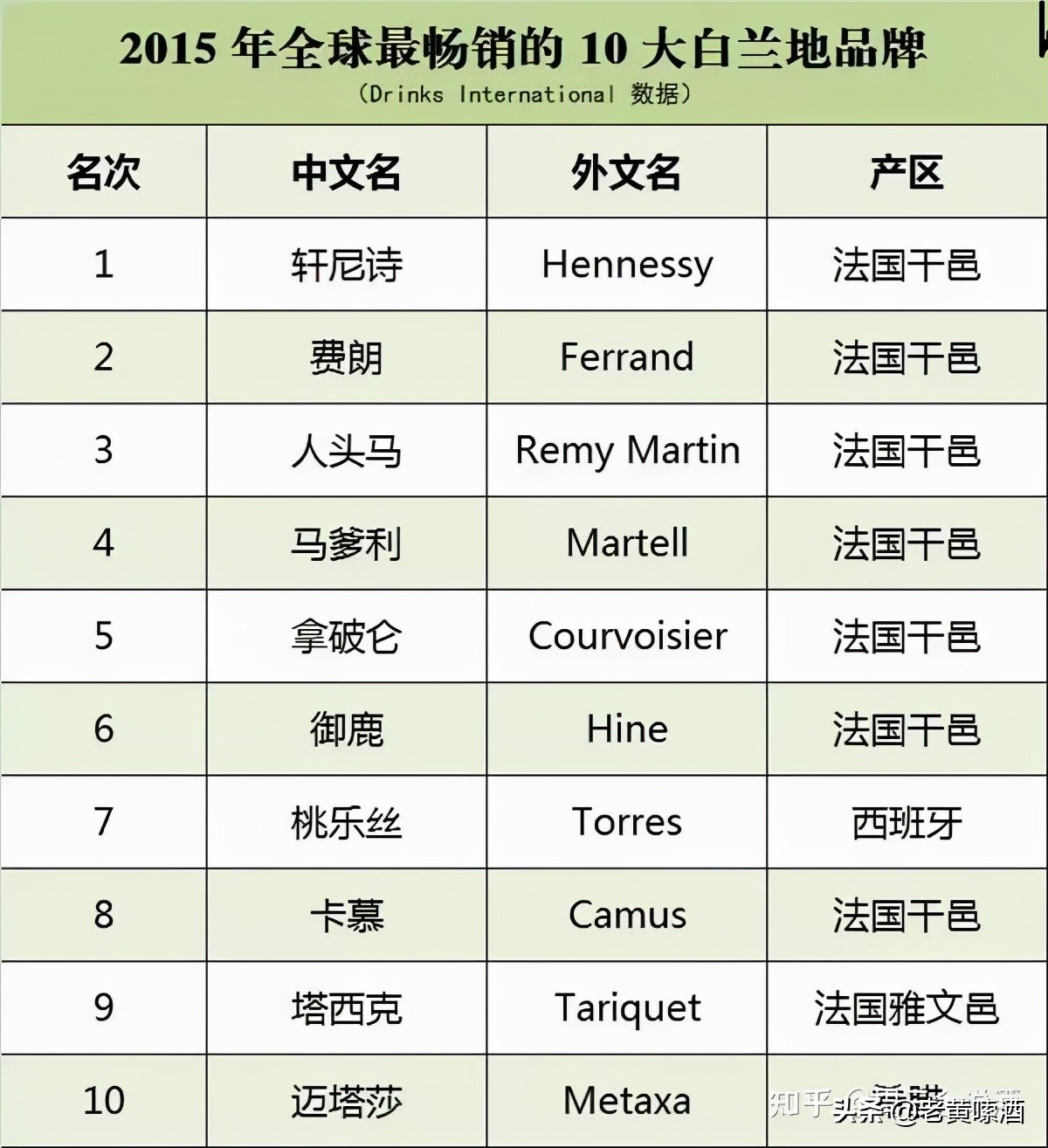 人头马特级干邑白兰地和马爹利蓝,马爹利酒全系列排名第几
