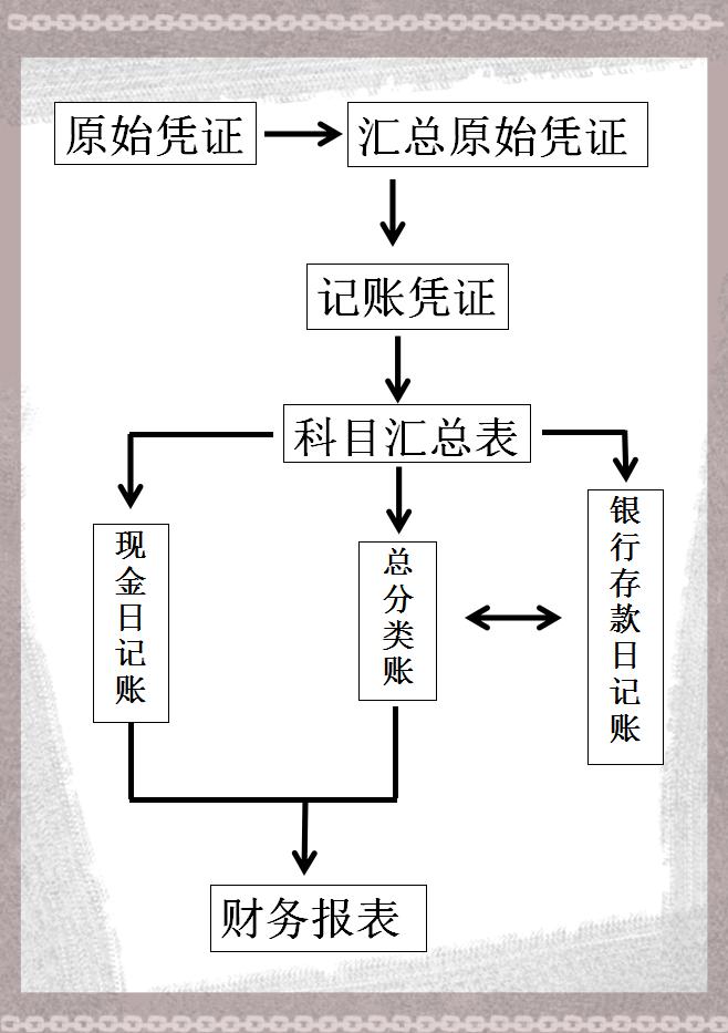物流内账会计做账流程新手必看,物流会计做账的基本流程上海
