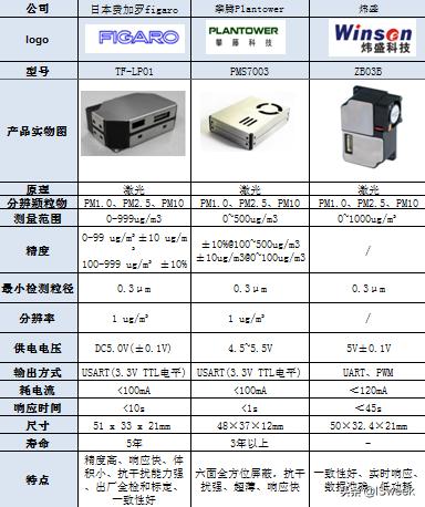 pm2.5传感器厂商,pm2.5传感器各个引脚的功能