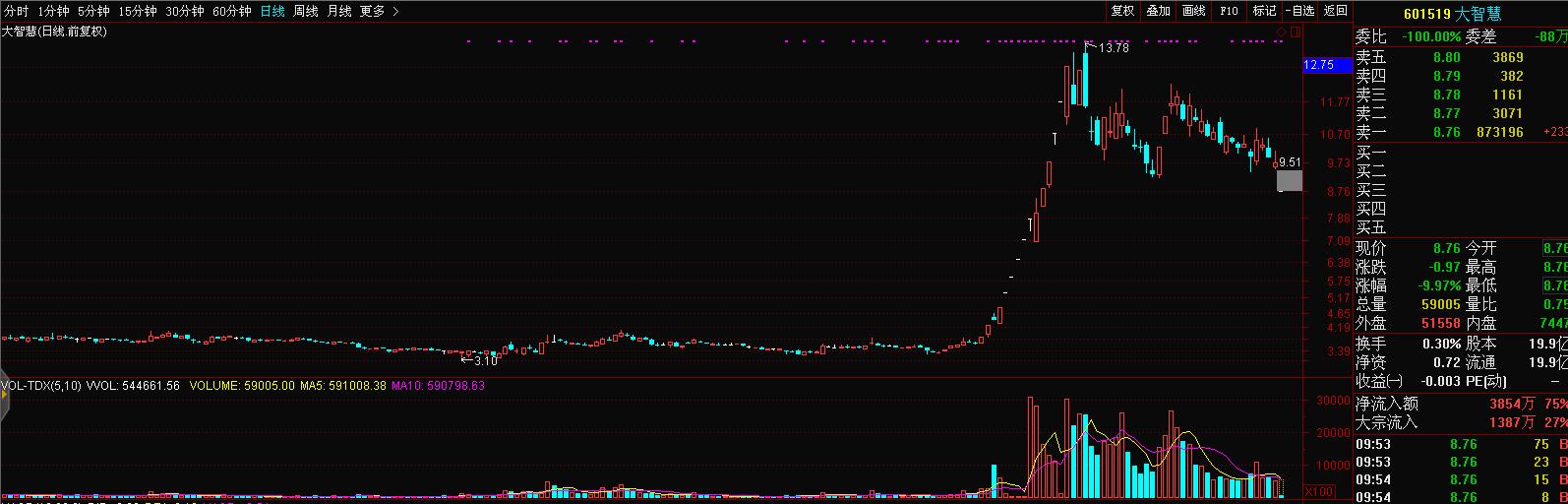 利空突袭大盘尾盘跳水,利空奇袭创投股