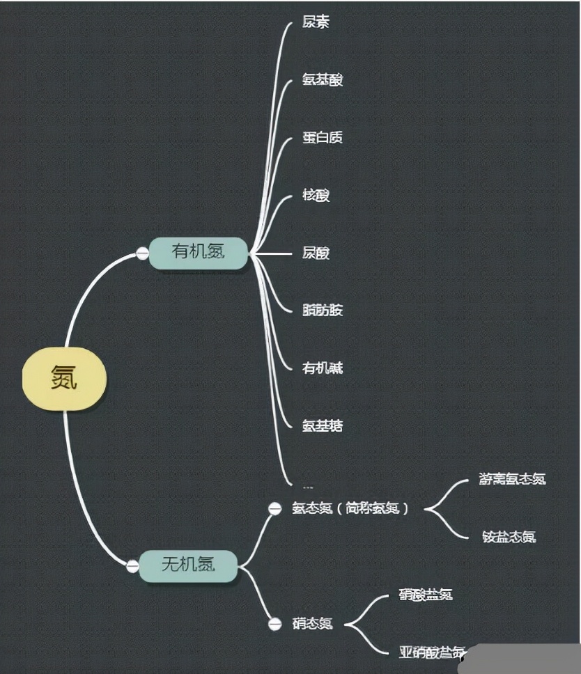 氨氮亚硝酸盐硝酸盐怎么检测,总氮氨氮硝态氮的关系