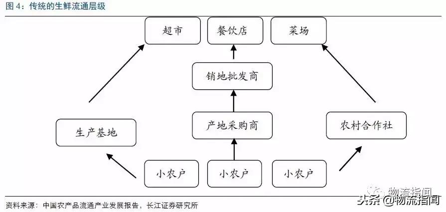 美菜网的供应链模式分析,美餐网的对标企业