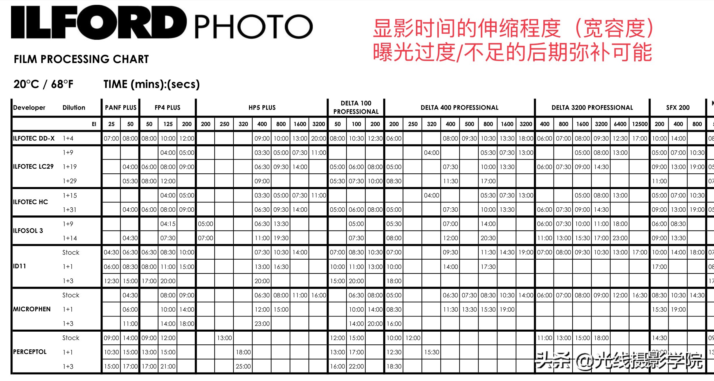 伊尔福黑白胶卷冲洗时间,适合新手的黑白胶卷
