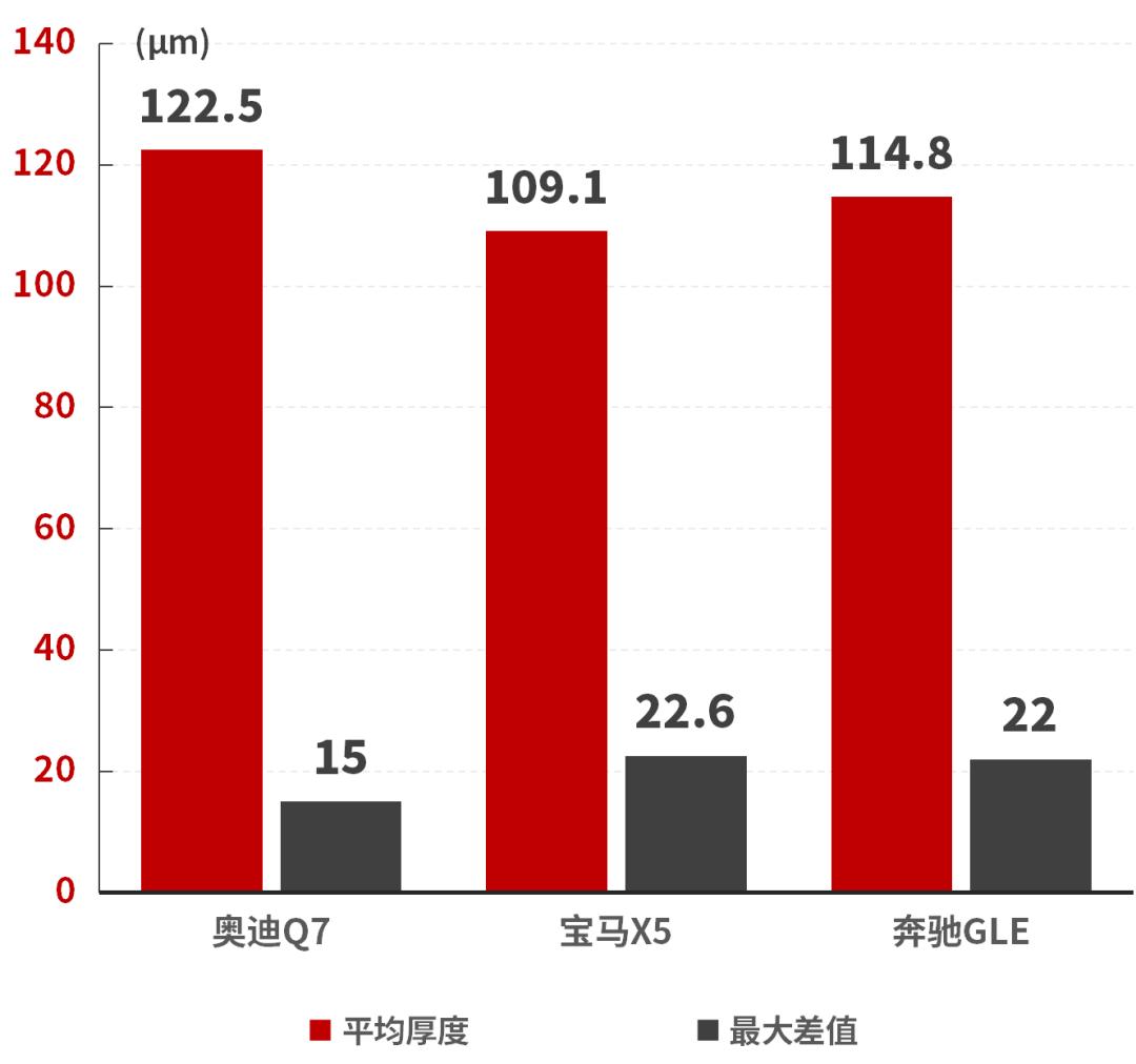 奥迪q7质感测试,奥迪q7质量数据