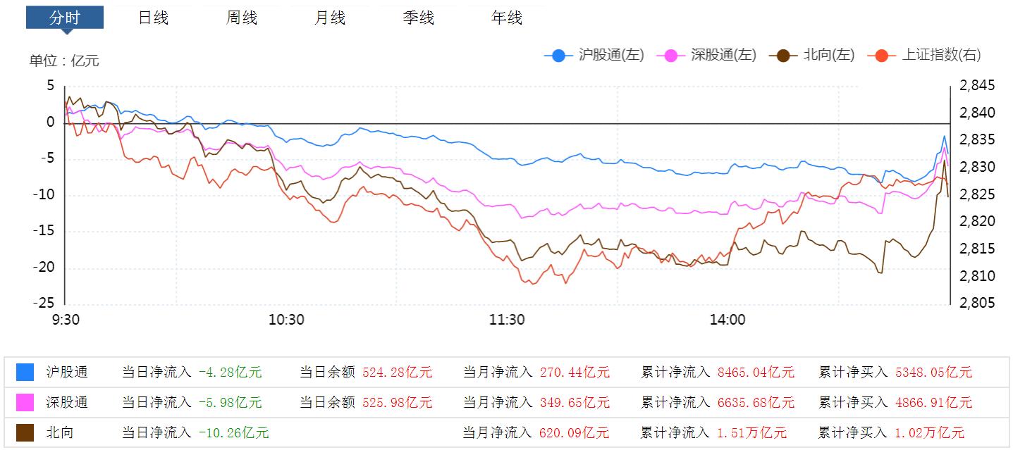 上证指数下跌2.01%,上证指数成交额再创缩量新低