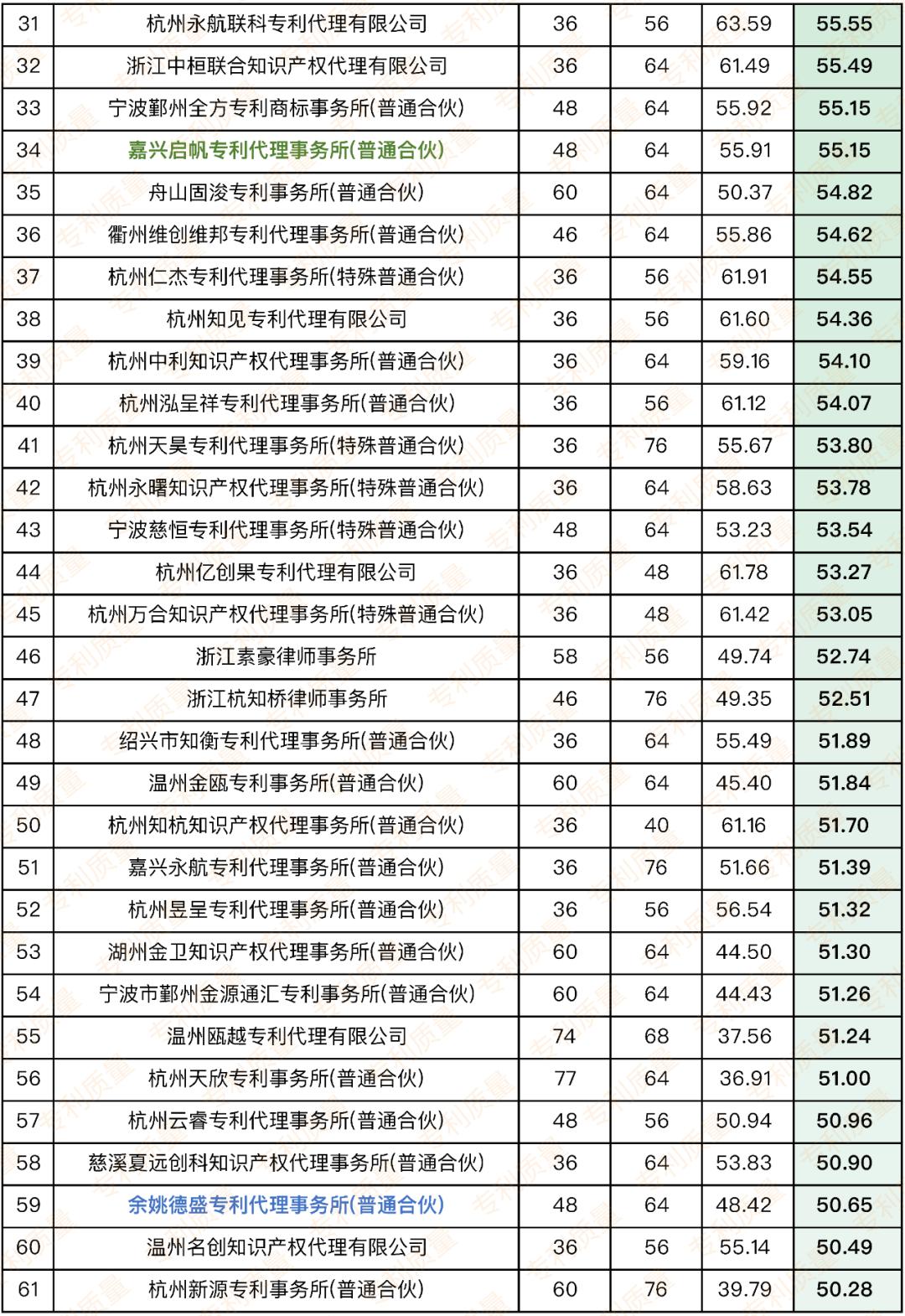 浙江正规专利代理哪家好,专利代理所排行榜