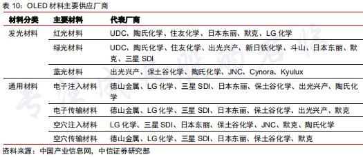 未来已来食品供应链简介,国产柔性屏未来可期