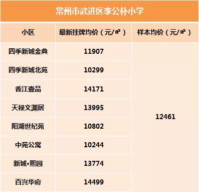 常州小学学区房一览表,常州学区房最新价格