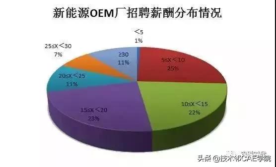 新能源汽车工程师,新能源电池行业工程师薪资待遇