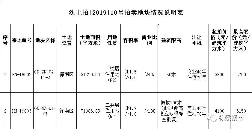 浑南土拍第一挂最新消息,浑南新市府板块土拍价格