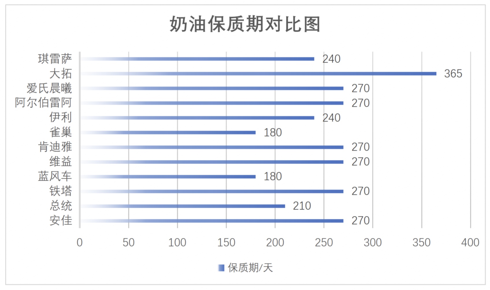 常用几种淡奶油口感测评,超级推荐淡奶油