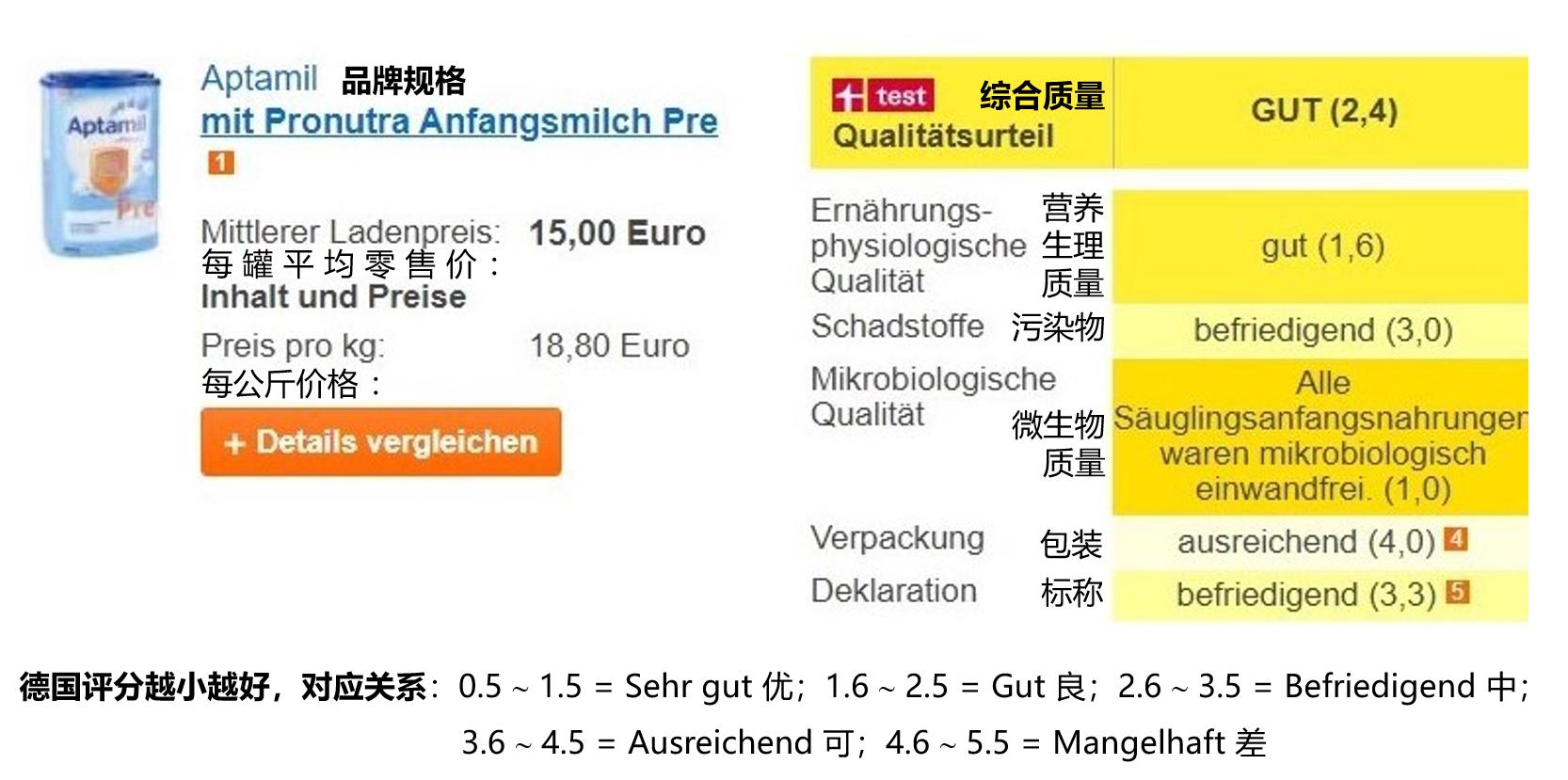德国详测11款1段奶粉：营养素应有尽有，益生元/菌无益，污染严重