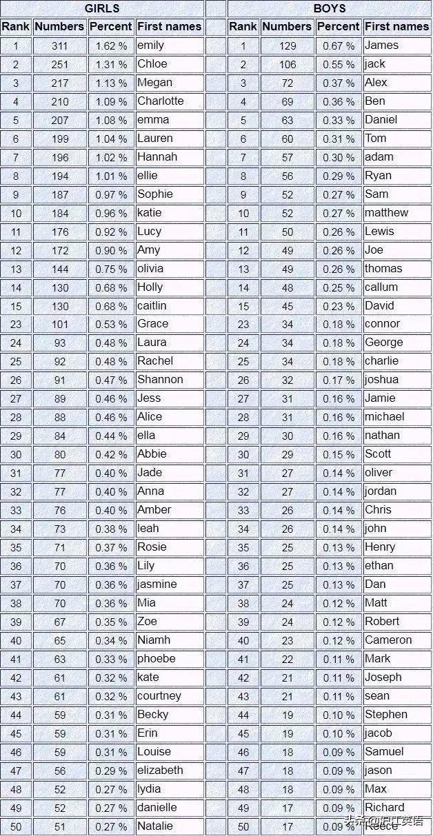外国人的英文名有什么特点,老外盘点烂大街的英文名