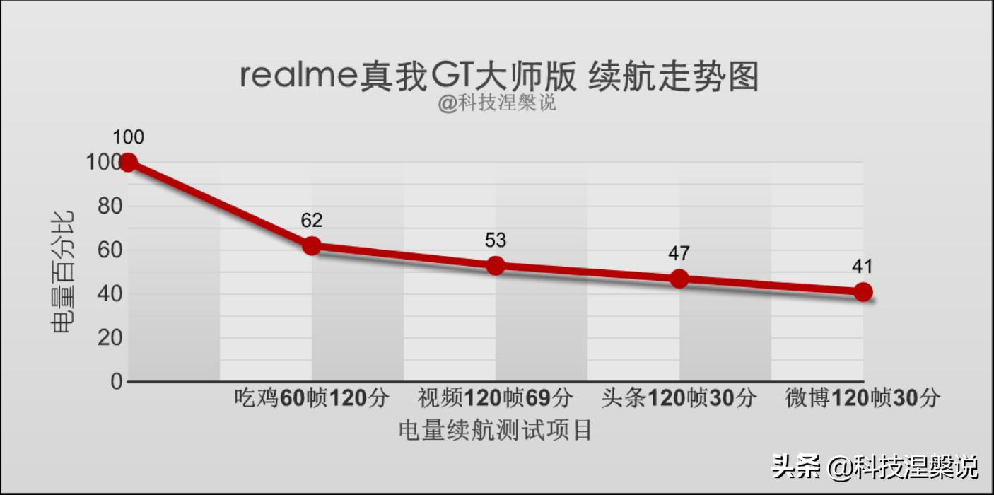 realme真我q3pro上手评测千元机皇,真我realme哪个手机值得入手