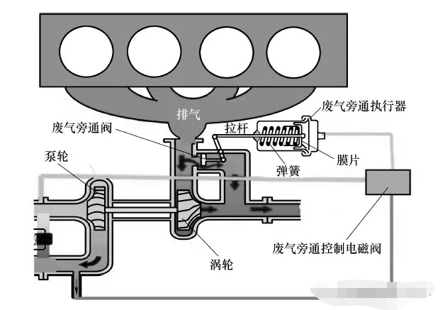 涡轮增压器图解工作原理,涡轮增压器电子泄压阀的工作原理