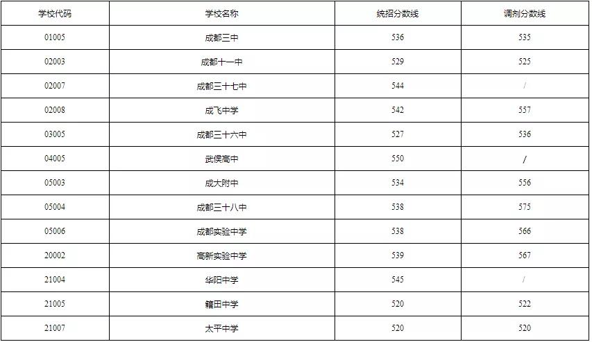 中考志愿变化,2023年成都中考志愿填报规则