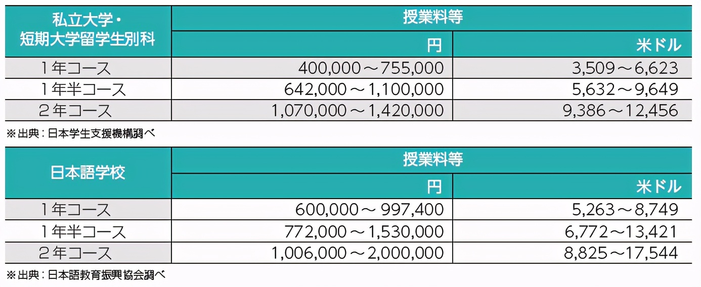 日本东京大学留学费用一览表,日本语言学校留学费用一览表