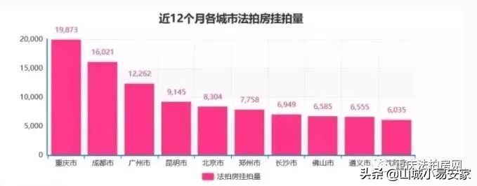四川法拍房越来越多,重庆法拍房一般价格是多少