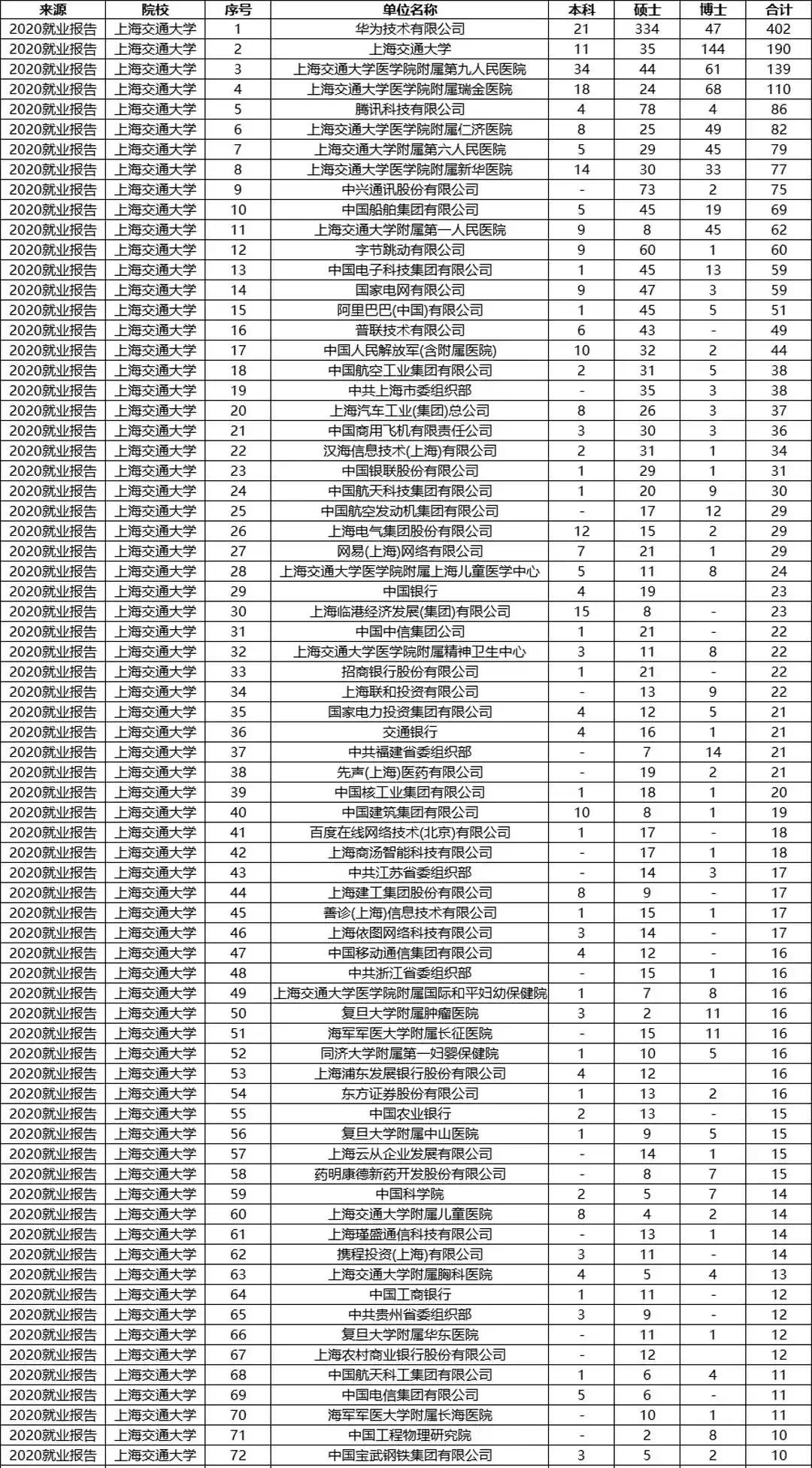 在上海交通大学任职年薪43万,上海交通大学应届毕业生找工作