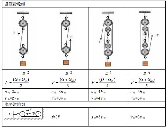 初中物理基础知识复习巩固－专题7（滑*功轮**功率机械效率）