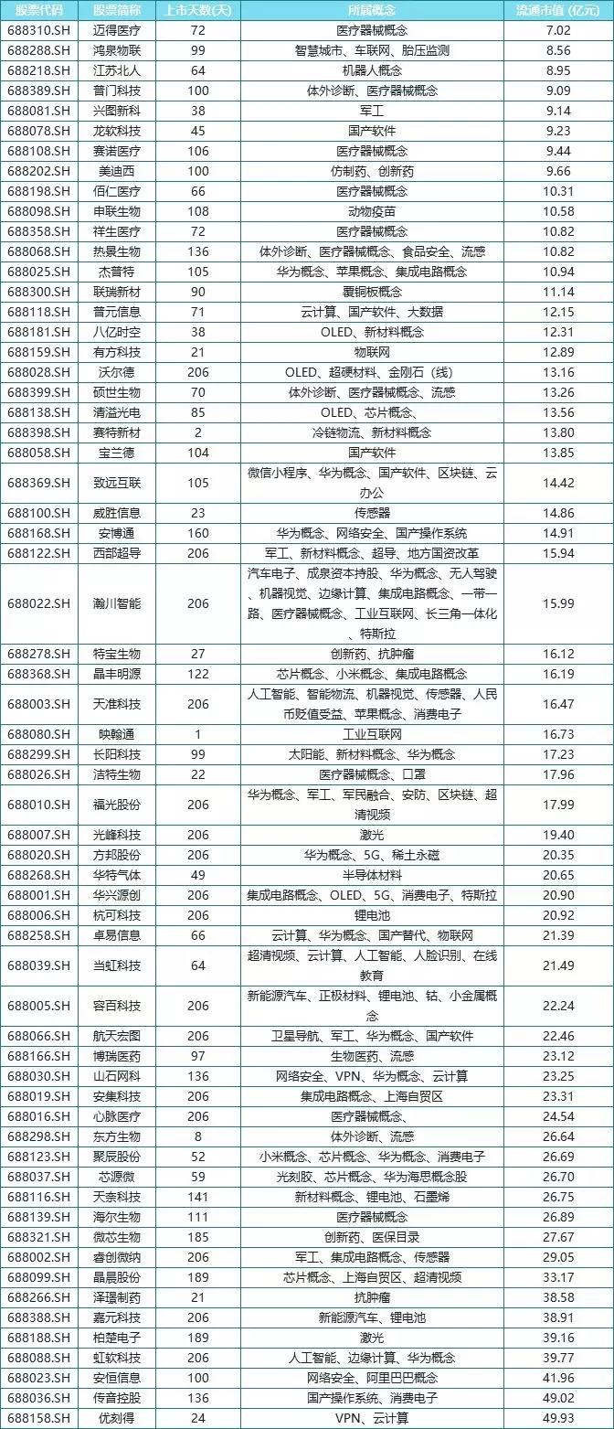 科创板小市值股票一览表,科创板小盘低价科技股
