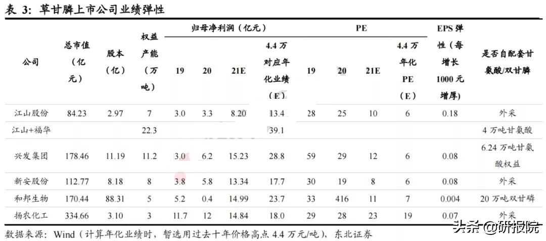 草甘膦市场价格出现反弹迹象,2023草甘膦最新价格行情