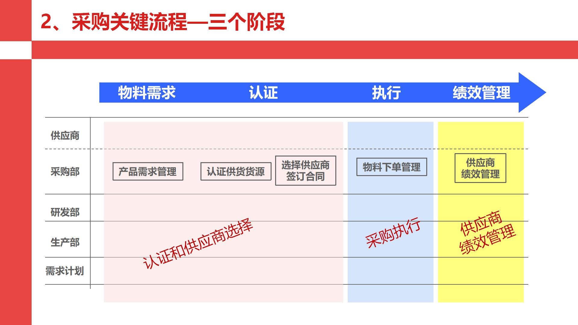 华为采购管理的案例,华为采购三大流程