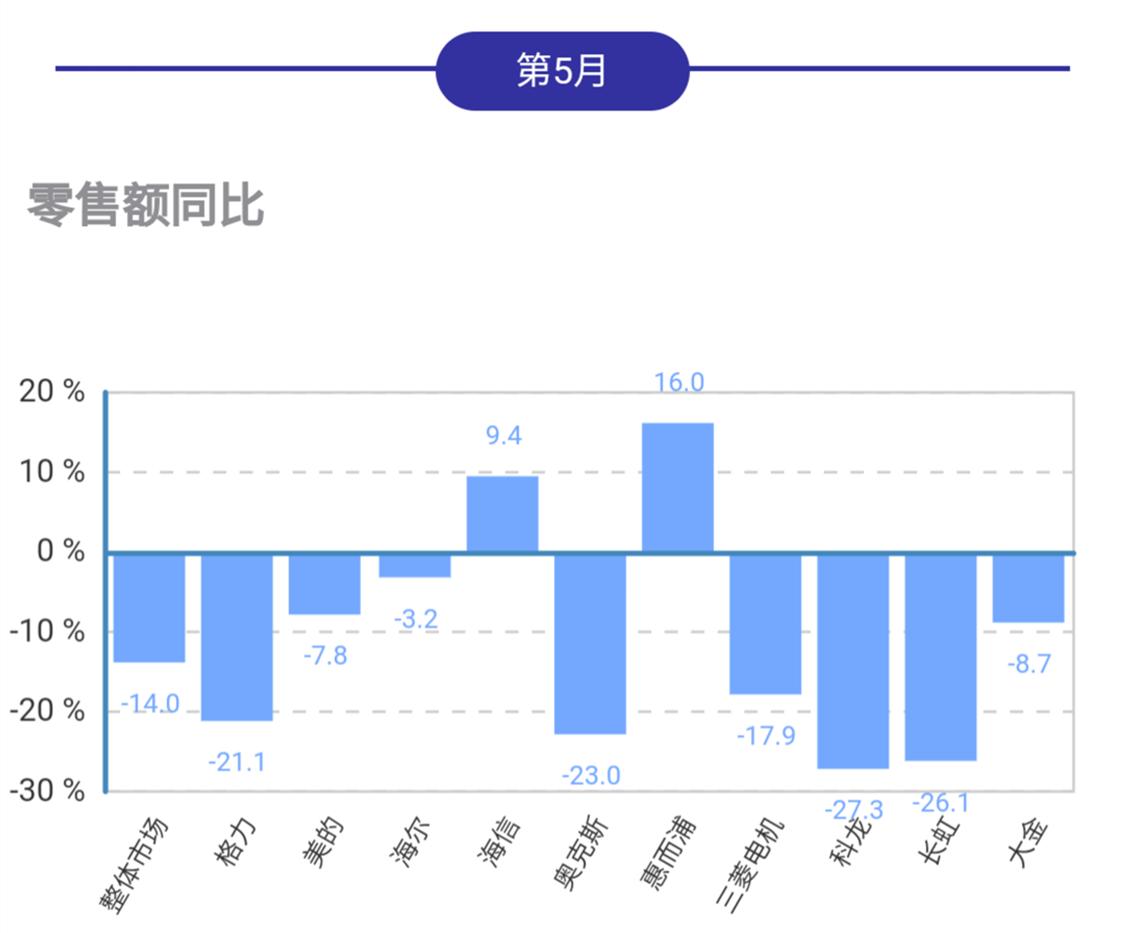 下半年空调销售下降原因是什么,5月家电空调销量