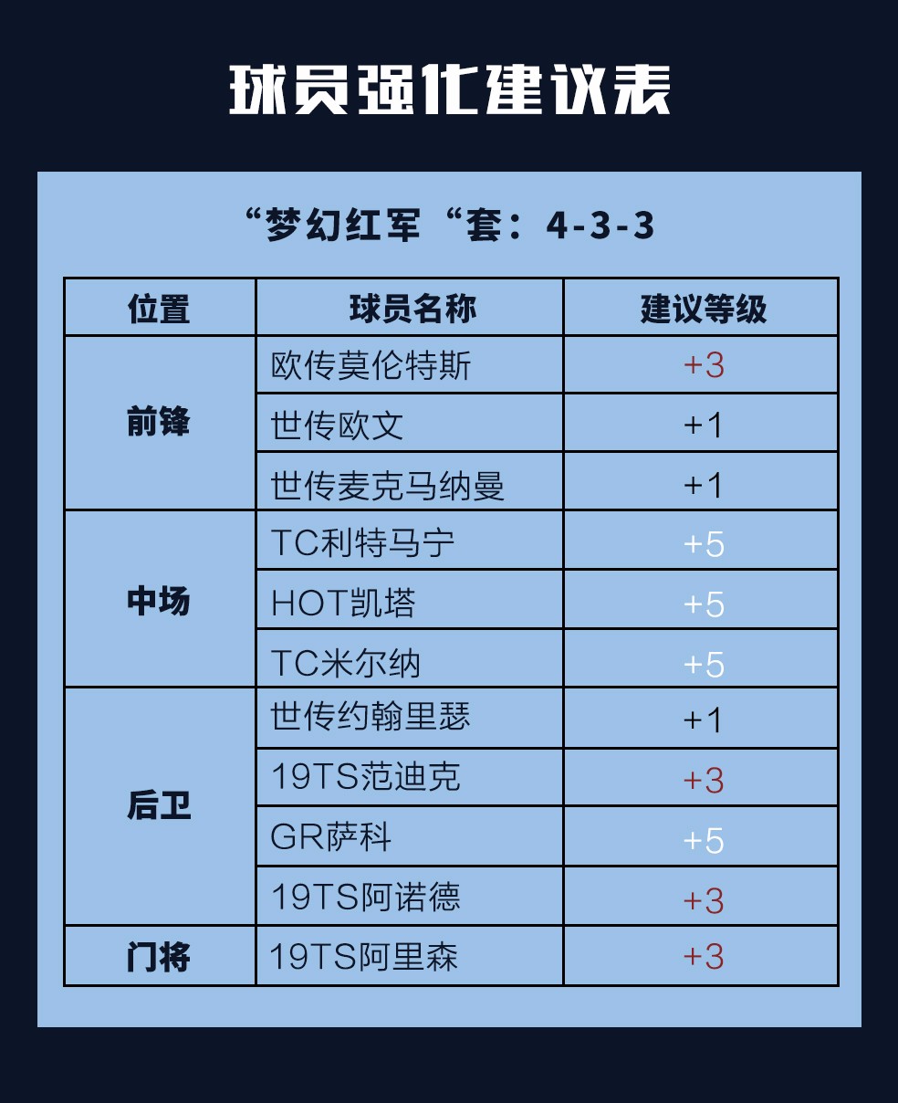 fifaonline4利物浦套推荐最新,fifaonline4红军套