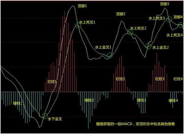 macd操盘手法视频,macd背离和金叉死叉的关系