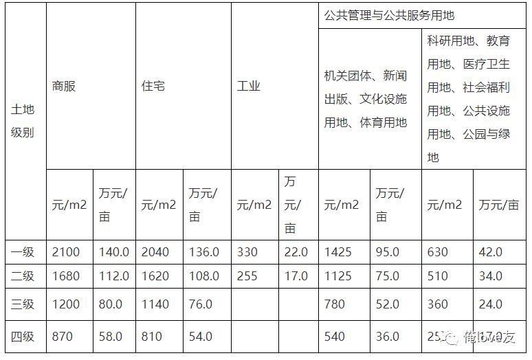 济南市莱芜区基准地价图,莱芜区最新土地补偿
