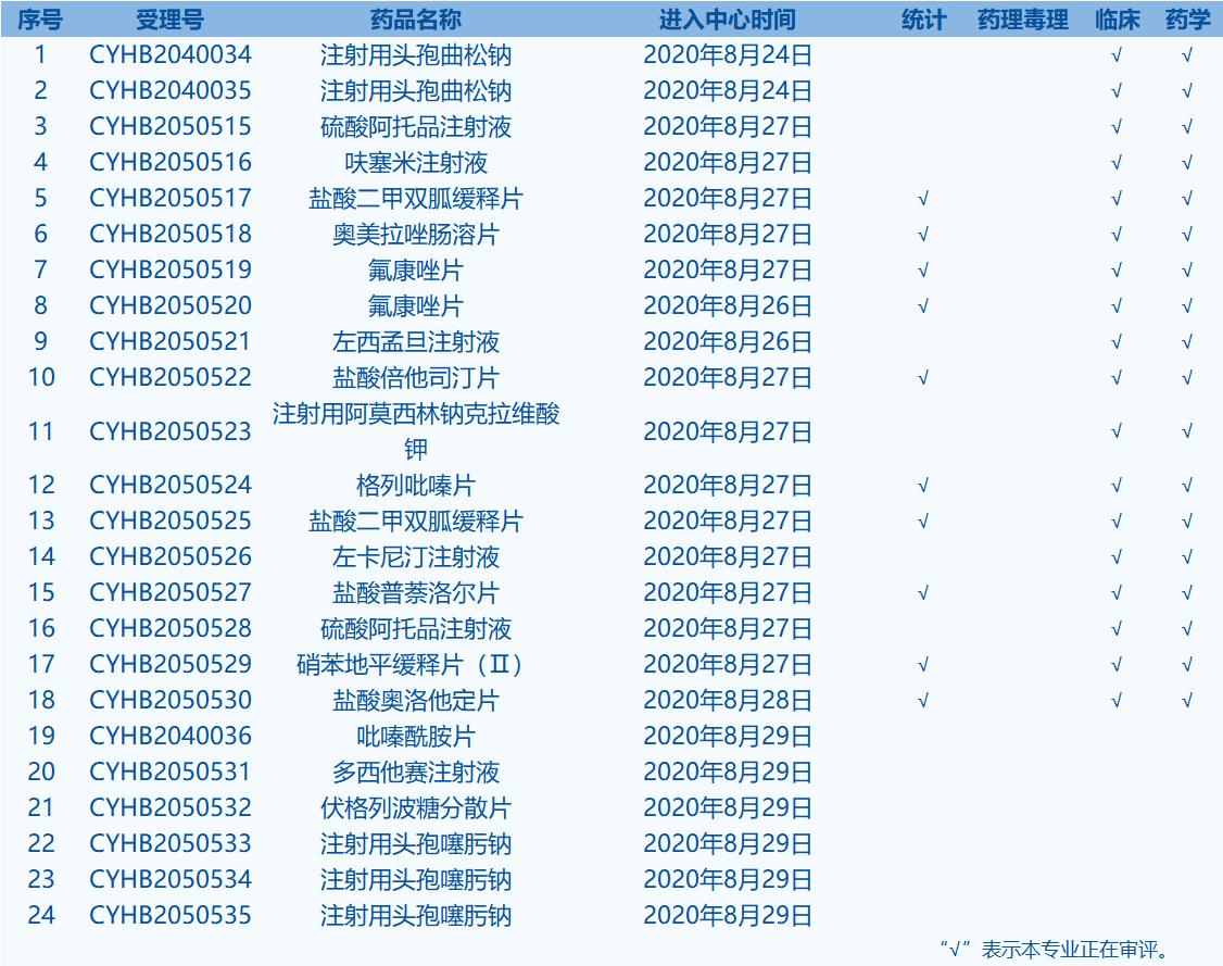 每周医药股看点,每日医药新闻一览