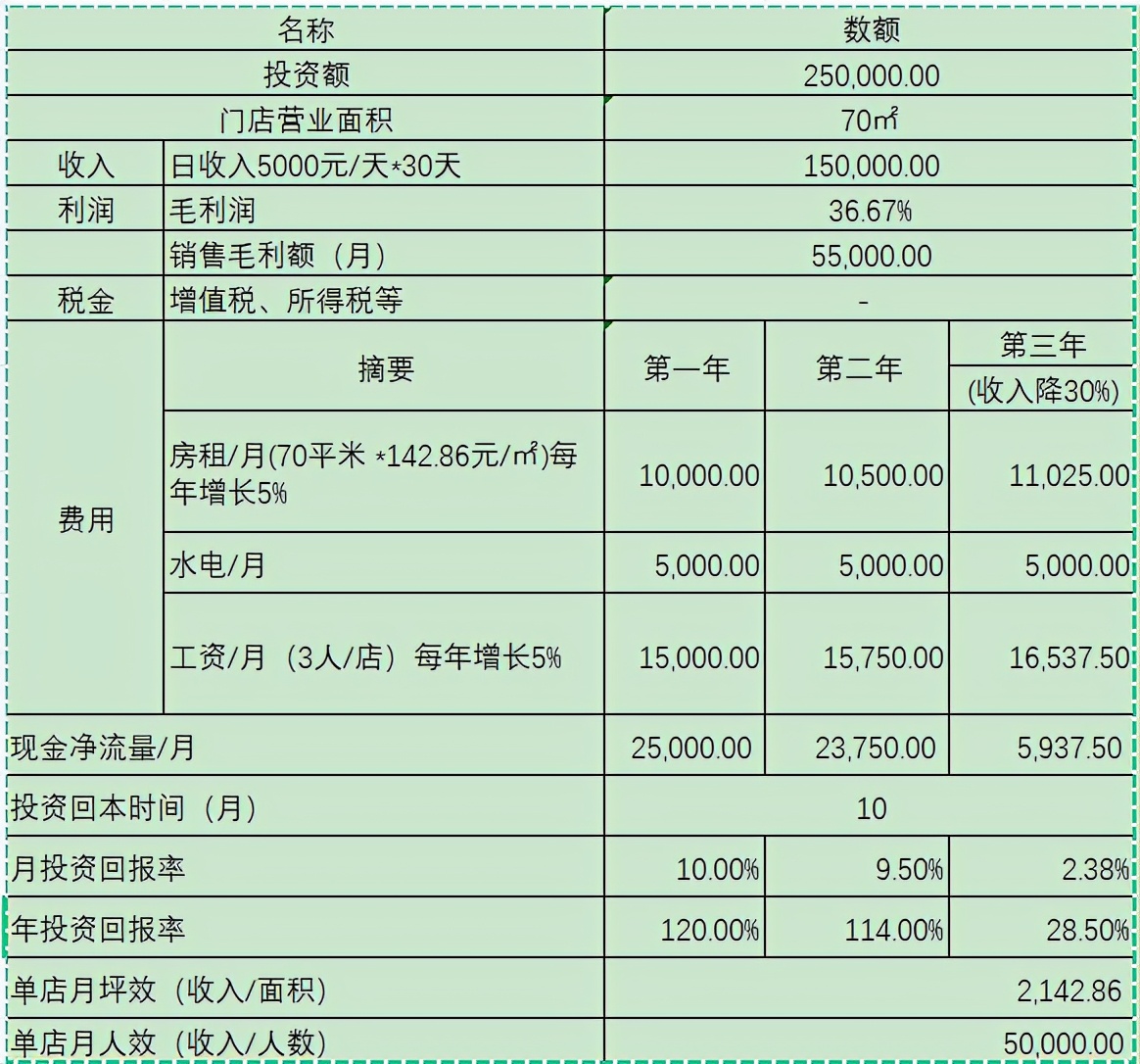 怎么去运营一家加盟店,怎么做出正确的投资决策方法