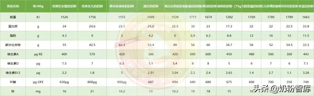 孕产妇营养奶粉排行榜,孕妈妈奶粉哪款营养好