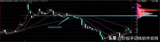 交易记录如何汇总,筹码分布图实战精髓