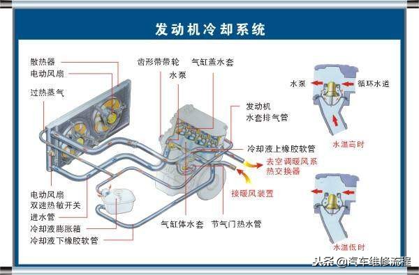 发动机冷却系统故障排除方法,发动机冷却系水温过高的故障原因