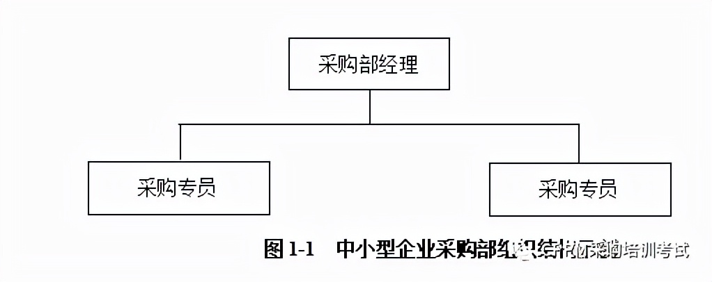 采购部经理工作职能,采购部部门架构
