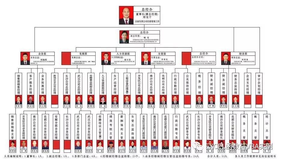 excel组织结构框架图怎么做,excel中smartart如何绘制组织架构