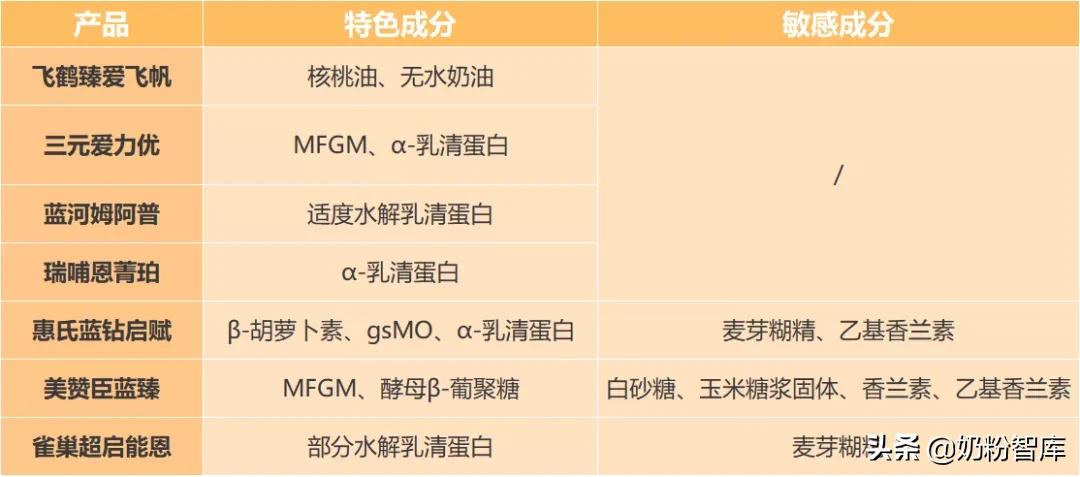 飞鹤、君乐宝、蓝河、优博、惠氏等旗下共9款产品深度评测