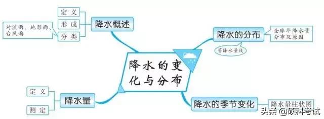 初中地理中考思维导图,初中地理必背知识点升学有秘诀