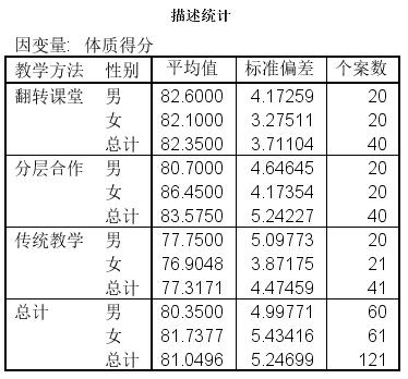 双因素方差分析的结果怎么看,单因素方差分析各个数据如何计算