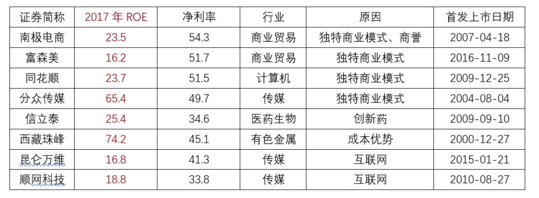 2022年roe最高的30家公司,十年高roe企业