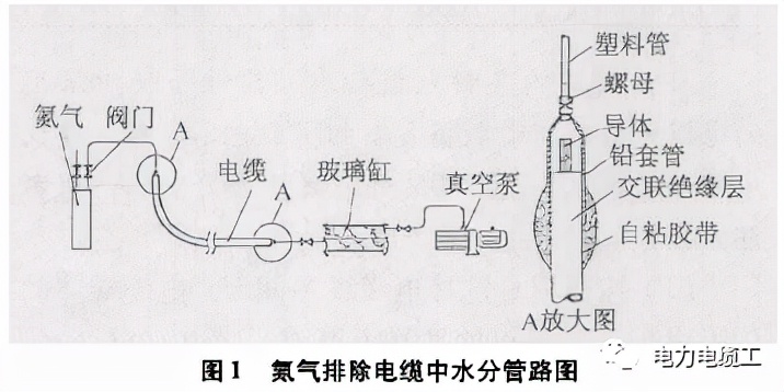 高压电缆受潮或进水处理方法,电缆内芯进水发霉如何处理
