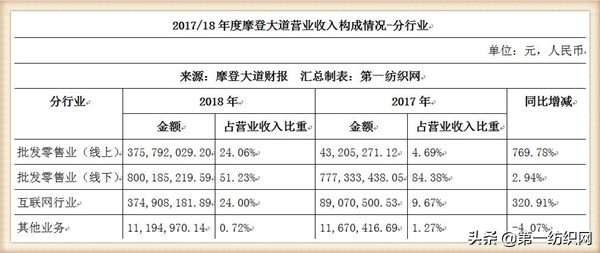 这家中国男装品牌为苹果、谷歌和脸书服务，一季度营收4.22亿
