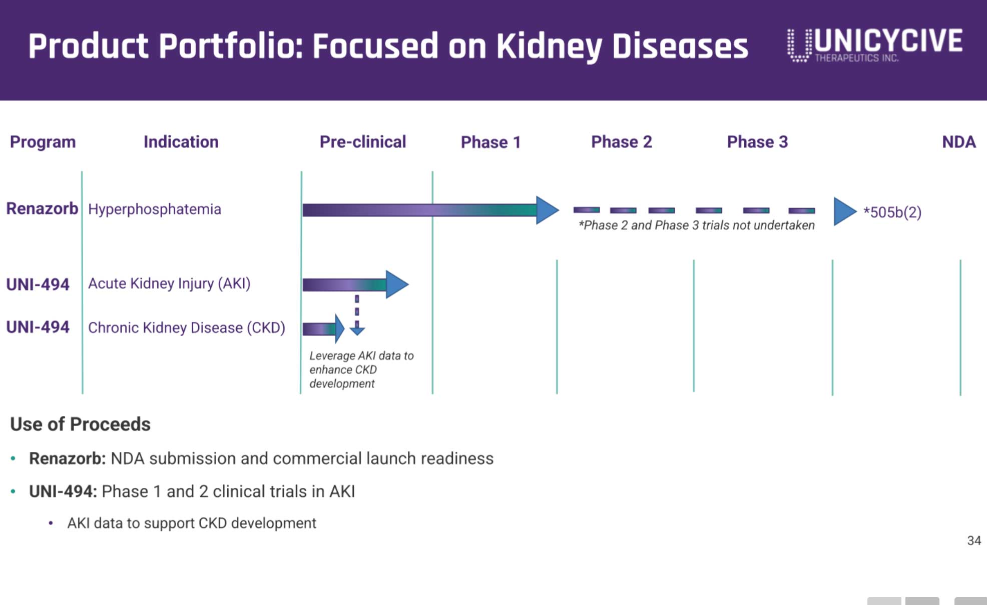 Unicycive冲刺纳斯达克：拟募资2766万美元路演PPT曝光