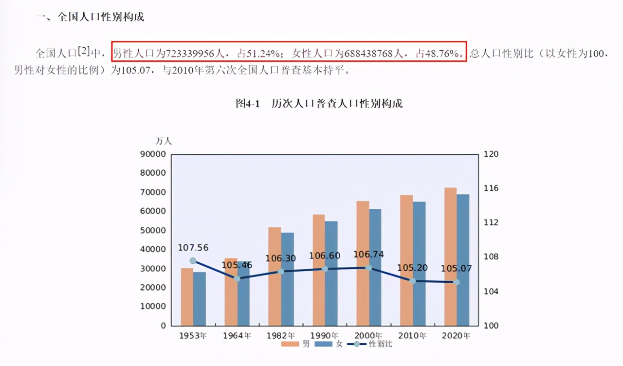 国内男女比例失调专家怎么说,复旦大学教授建议一妻多夫制