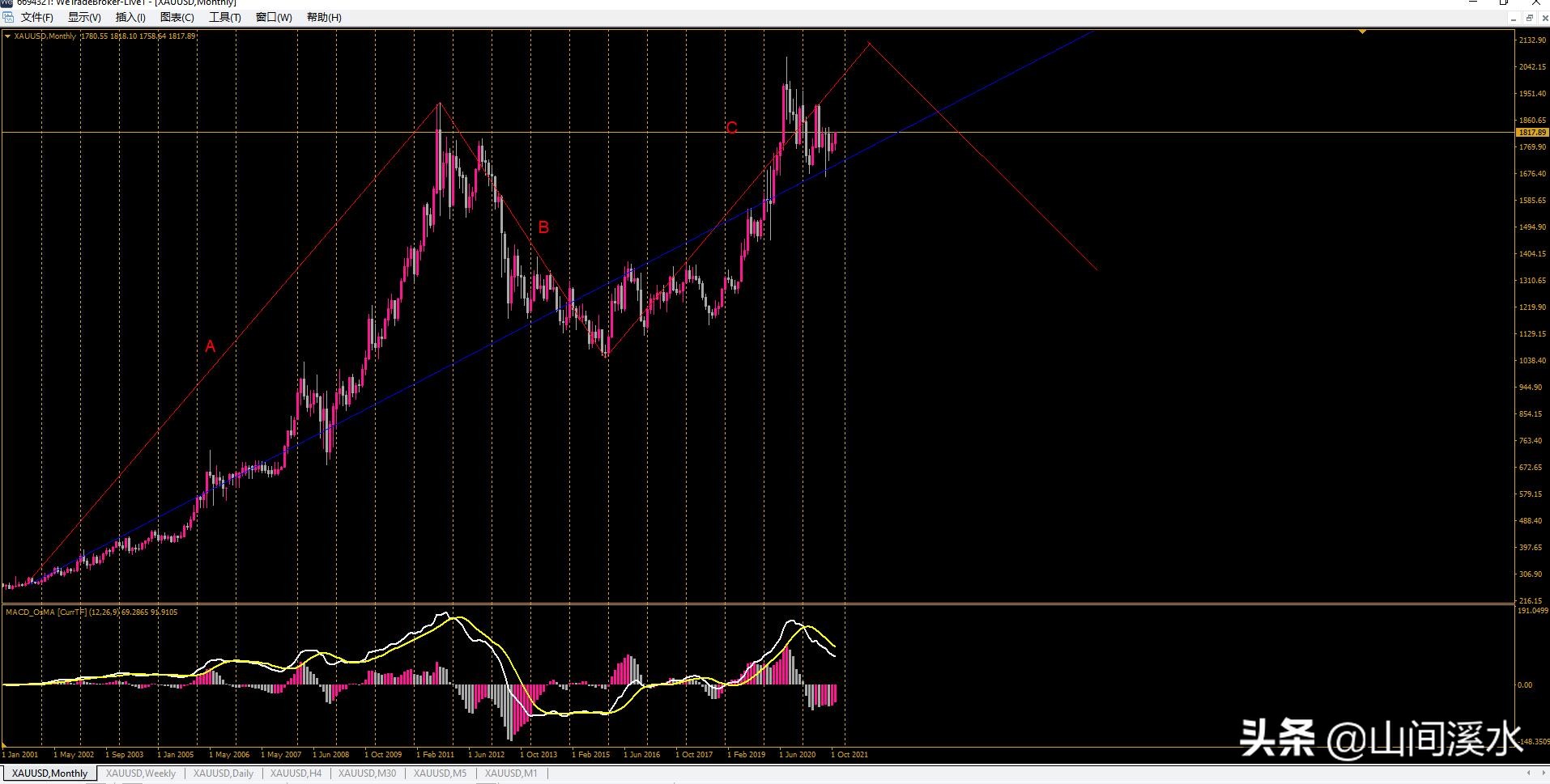 外盘黄金白银走势分析,期货黄金技术分析及盘面讲解